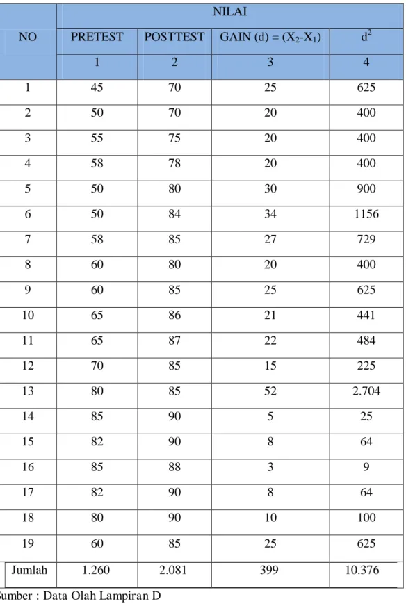 Tabel 4.8 Hasil Analisis Skor Pretest dan Posttest 