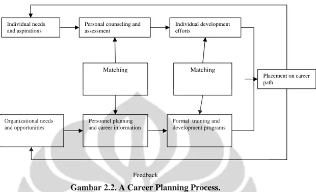Gambar 2.2. A Career Planning Process. 