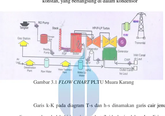 Gambar 3.1 FLOW CHART PLTU Muara Karang 