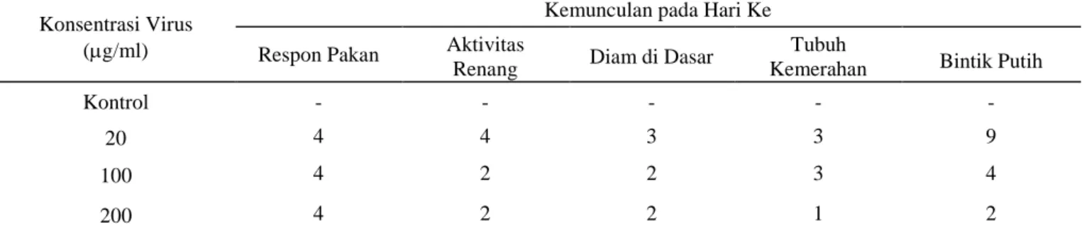 Tabel 1.  Perubahan patologis pasca larva udang  windu (Penaeus monodon  Fab.) akibat infeksi dengan berbagai  konsentrasi   virus 