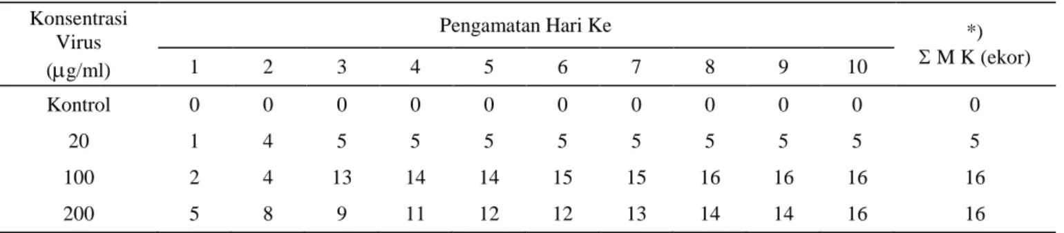 Tabel 2.   Mortalitas kumulatif pasca larva udang windu (Penaeus monodon Fab.) yang diinfeksi dengan berbagai konsentrasi  virus  Konsentrasi  Virus  (  g/ml)  Pengamatan Hari Ke   *)   M K (ekor) 1 2 3 4 5 6 7 8 9 10  Kontrol  0  0  0  0  0  0  0  0  0 
