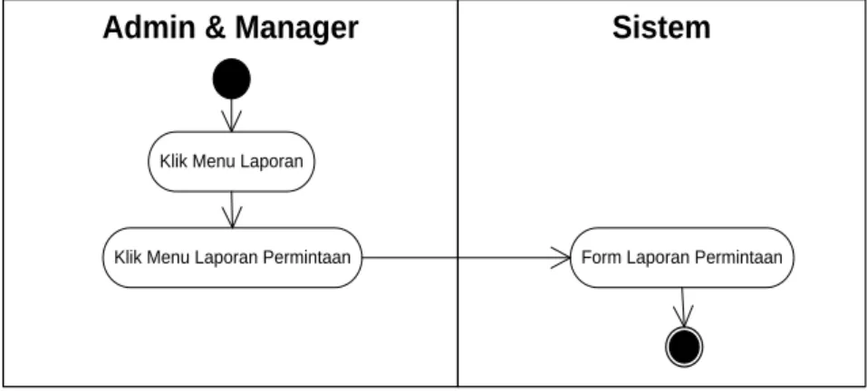 Gambar III.10. Activity Diagram Laporan Permintaan  9.  Activity Diagram Form Laporan Rencana Produksi 