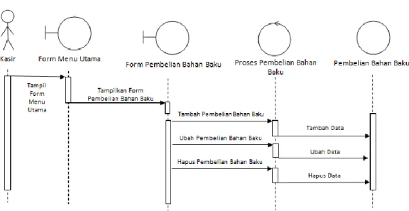 Gambar III.20.  Sequence Diagram Form Pembelian Bahan Baku   6.  Sequence diagram Produk 