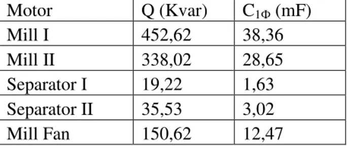 Tabel 1. Daya reaktif dan kapasitansi kapasitor untuk cos   0,97 