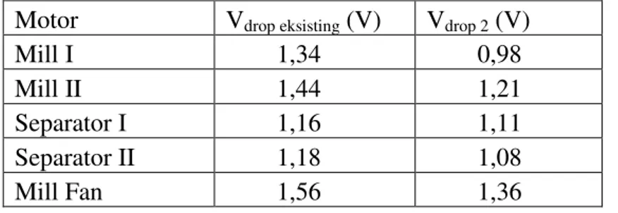 Tabel 3. Perubahan nilai jatuh tegangan pada saluran motor dengan cos   0,97  Motor  V drop eksisting  (V)  V drop 2  (V) 