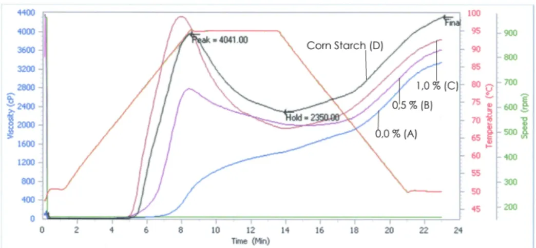 Gambar 7. Grafik amilografi tepung jagung setelah inkubasi dengan papain dan pati jagung komersial Hasil tersebut menunjukkan bahwa 