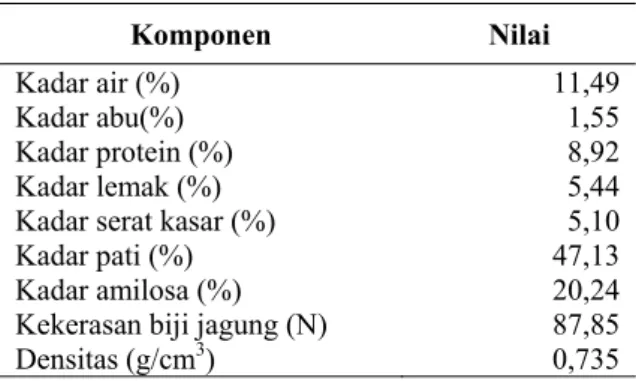 Tabel 1. Hasil karakterisasi bahan baku  Komponen Nilai  Kadar air (%)  11,49  Kadar abu(%)  1,55  Kadar protein (%)  8,92  Kadar lemak (%)  5,44 