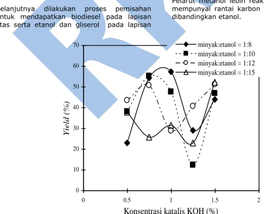 Gambar 2. Grafik hubungan yield dengan konsentrasi katalis KOH pada berbagai rasio mol minyak terhadap  etanol pada temperatur 40 o C 
