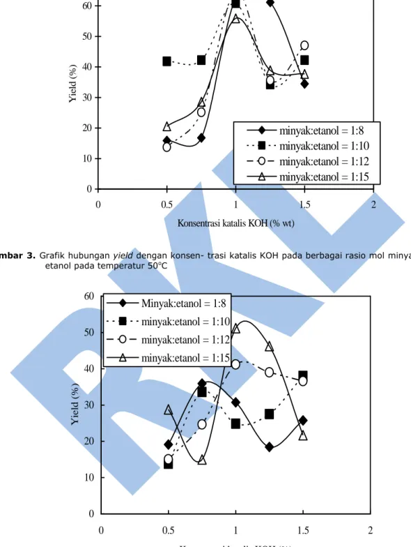 Gambar  4.  Grafik hubungan yield dengan konse-ntrasi katalis KOH pada berbagai rasio mol minyak terhadap  etanol pada temperatur 60 o C