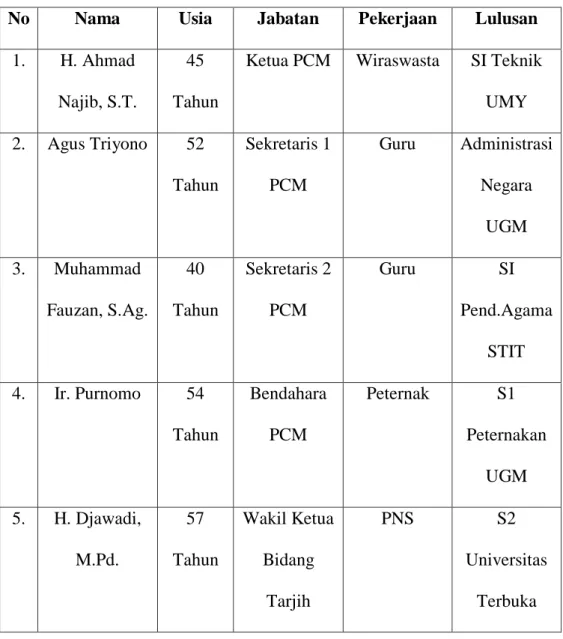 Tabel  4.2  Profil Aktivis Muhammadiyah Lendah yang diwawancarai  No  Nama  Usia  Jabatan  Pekerjaan  Lulusan 
