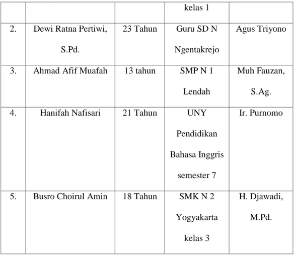 Tabel  di  atas  mengungkapkan  bahwa  anak  Aktivis  Muhammadiyah  Lendah yang berjumlah 5 responden hanya ada satu yang sekolah di dalam  Amal  Usaha  Muhammadiyah  (AUM)  yaitu  NW  (13)  putri    AN  (45)  bersekolah  di  Mualimat  Yogyakarta