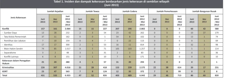 Tabel 1. Insiden dan dampak kekerasan berdasarkan jenis kekerasan di sembilan wilayah (Juni 2013)