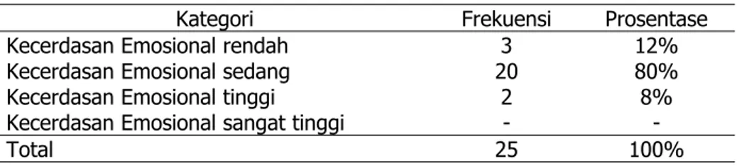 Tabel 2.  Tingkat Kecerdasan Emosional Perawat di IRD RSUP Dr. Soeradji  Tirtonegoro Klaten Bulan Juli–Agustus 2006 (n=25).