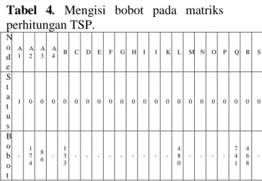 Tabel  3.  Inisialisai  node  pada  matriks  perhitungan TSP. 