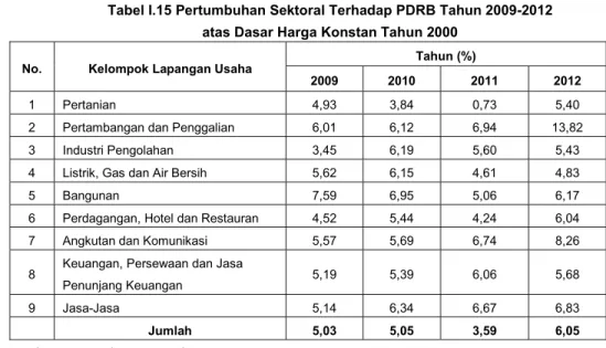 Tabel I.16 Pertumbuhan Sektoral terhadap PDRB Pada Tahun 2009-2012 atas Dasar Harga Konstan Tahun 2000
