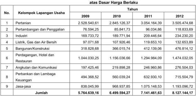 Tabel I.18 PDRB Per kapita tahun 2009-2012