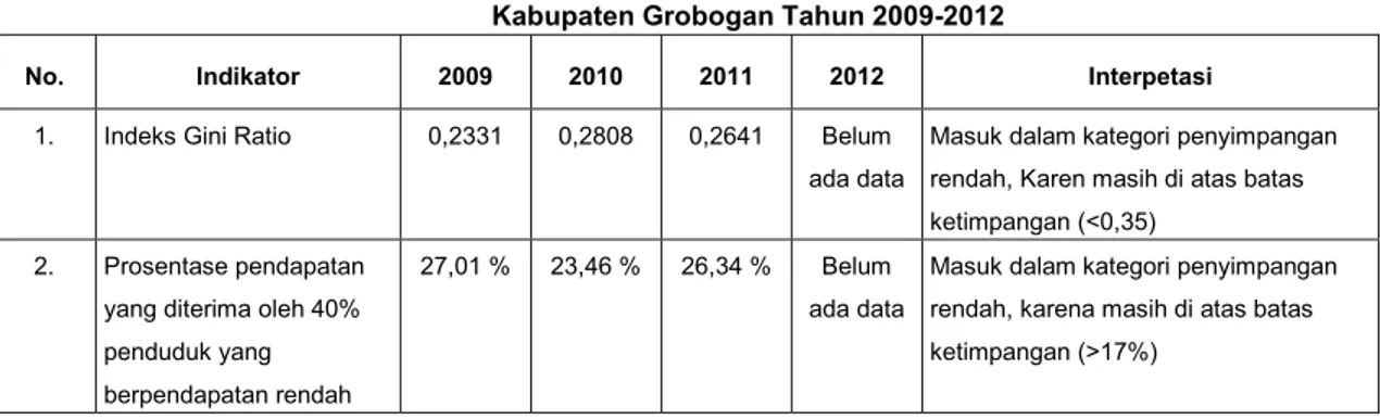 Tabel I.20 Indikator Distribusi Pendapatan Masyarakat Kabupaten Grobogan Tahun 2009-2012