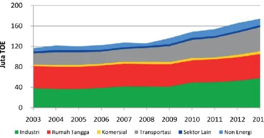 Gambar 1.1 Proyeksi konsumsi energi Indonesia disemua sektor  (sumber: Dewan Energi Nasional RI 2014) 