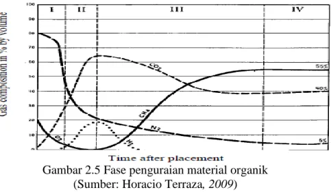 Gambar 2.5 Fase penguraian material organik  (Sumber: Horacio Terraza, 2009) 
