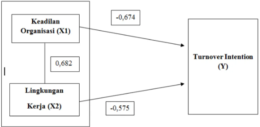 Gambar 1 Hasil Korelasi Organizational Justice (X1) dan Work Environment (X2) Dengan Turnover  Intention (Y)