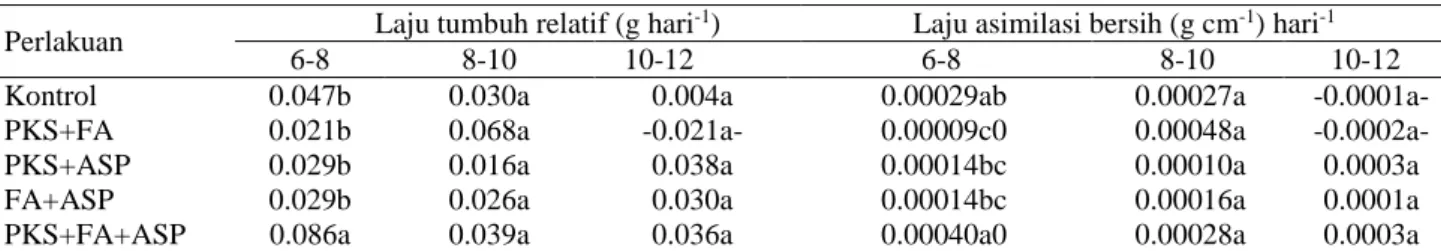 Tabel 4. Pengaruh pemupukan terhadap rata-rata tinggi tanaman torbangun (cm) pada siklus 1 