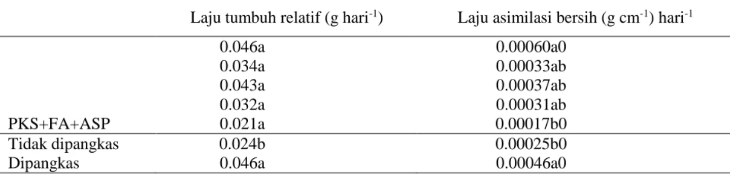 Tabel 8.   Pengaruh  pemupukan  dan  pemangkasan  terhadap  laju  tumbuh  relatif  (LTR)  dan  laju  asimilasi  bersih (LAB) siklus 2 