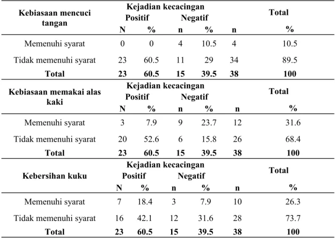 Tabel  2    Distribusi  Responden  Berdasarkan  Higiene  Perorangan  (Kebiasaan  mencuci  tangan,  memakai  alas  kaki,  dan  kebersihan  kuku)  pada  Anak  Jalanan  Kecamatan Mariso Kota Makassar 