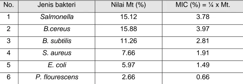 Tabel 1.  Konsentrasi minimum penghambatan (MIC) dari ekstrak polar daun  salam 