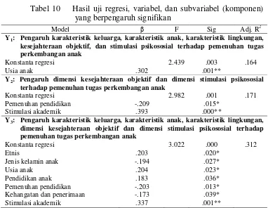 Tabel 10    Hasil uji regresi, variabel, dan subvariabel (komponen) 