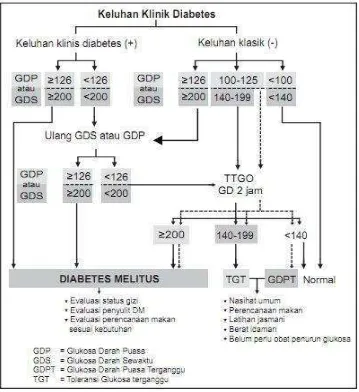 Gambar 3. Langkah-langkah diagnostik diabetes melitus dan gangguan toleransi glukosa (PERKENI, 2011) 