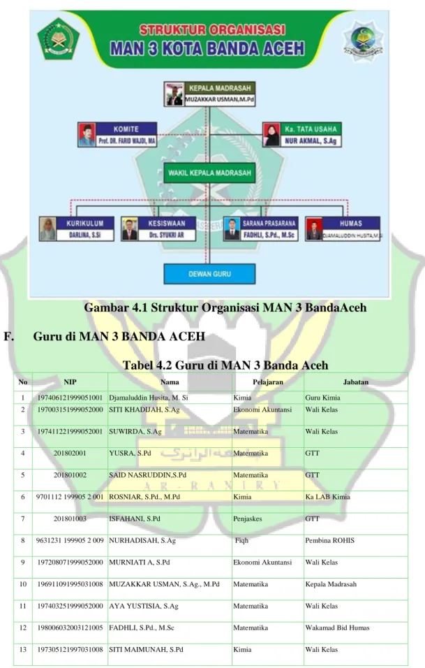 Gambar 4.1 Struktur Organisasi MAN 3 BandaAceh  F.  Guru di MAN 3 BANDA ACEH 