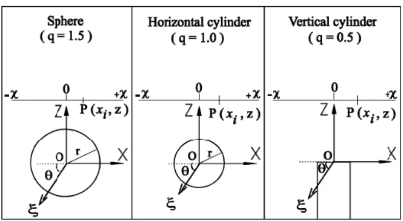 Gambar 2.3 Tampilan penampang untuk anomali SP  sphere, horizontal  cylinder, dan vertical cylinder (El-Araby, 2003) 