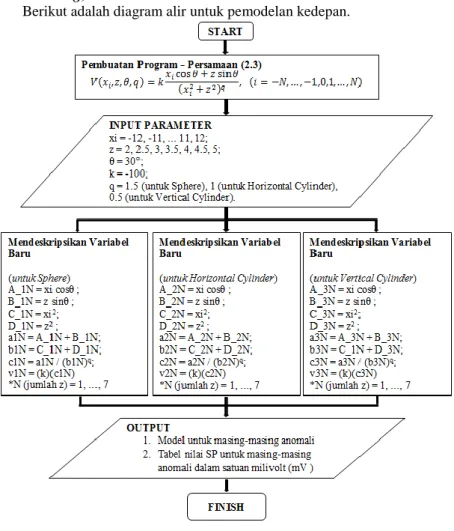 Gambar  3.2  Diagram  alir  untuk  pembuatan  kode  MATLAB  untuk  forward modeling data SP 