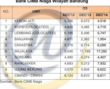 Tabel 1.1. Data Penyerapan Dana Kredit Usaha Mikro  Bank CIMB Niaga Wilayah Bandung 