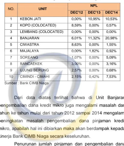 Tabel 1.2. Data Pengembalian Dana Kredit Usaha Mikro  Bank CIMB Niaga Wilayah Bandung 