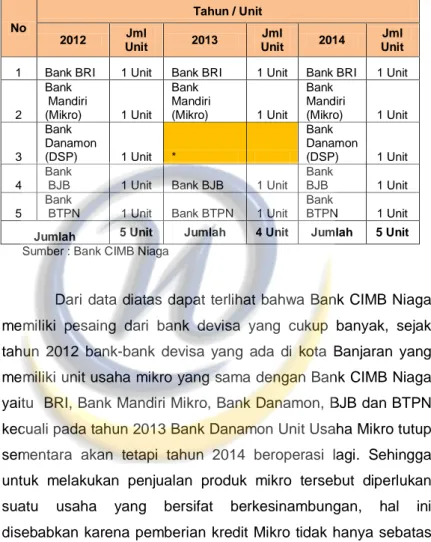 Tabel 1.3. Data Jumlah Perbankan Mikro di Wilayah  Banjaran  No  Tahun / Unit  2012  Jml  Unit  2013  Jml  Unit  2014  Jml  Unit  1  Bank BRI  1 Unit  Bank BRI  1 Unit  Bank BRI  1 Unit 