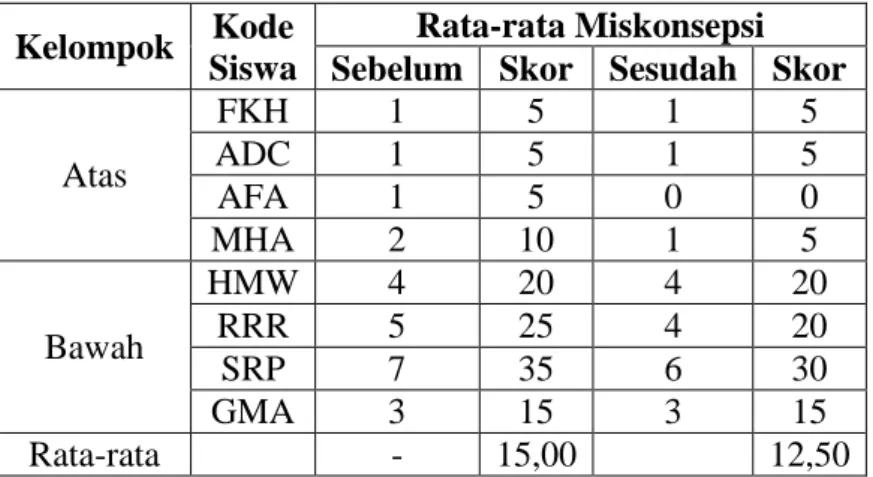 Tabel 4.9 Rekapitulasi Tingkat Miskonsepsi Siswa Sebelum dan Sesudah  Wawancara di Kelas Eksperimen 