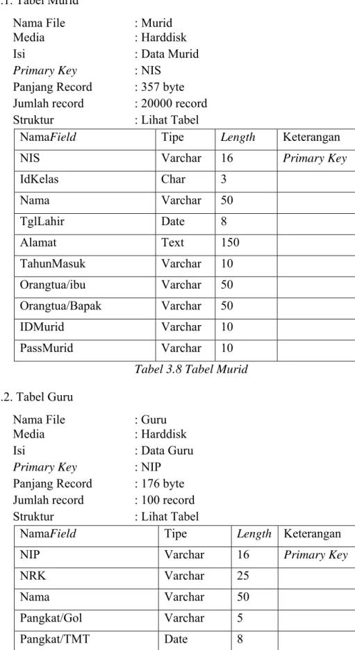 Tabel 3.8 Tabel Murid  3.9.2. Tabel Guru 