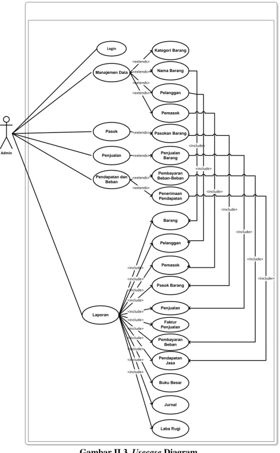 Gambar II.3. Usecase Diagram  (Sumber : Sri Dharwiyanti ; 2013 : 5) 