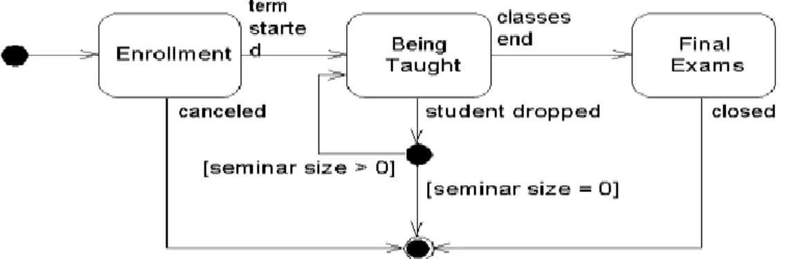 Gambar II.5. Statechart Diagram  (Sumber : Sri Dharwiyanti ; 2013 : 7) 