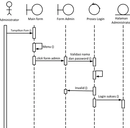Gambar II.7. Sequence Diagram  (Sumber : Sri Dharwiyanti ; 2013 : 9)  6.  Collaboration Diagram 