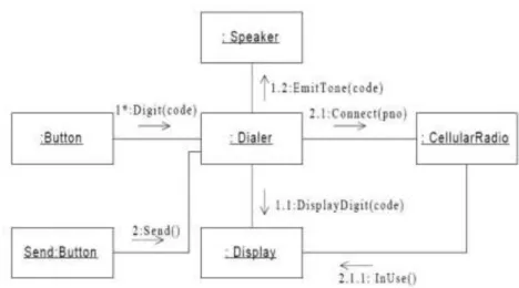 Gambar II.8. Collaboration Diagram  (Sumber : Sri Dharwiyanti ; 2013 : 9)  7.  Component Diagram 