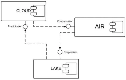Gambar II.9. Component Diagram  (Sumber : Sri Dharwiyanti ; 2013 : 10)  8.  Deployment Diagram 