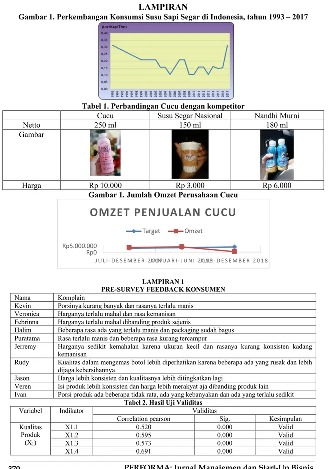 Gambar 1. Perkembangan Konsumsi Susu Sapi Segar di Indonesia, tahun 1993 – 2017