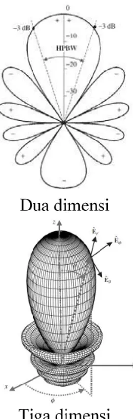 Gambar  4  menunjukkan  pola  radiasi  antena  dalam  dua  dimensi  dan  tiga  dimensi [7]