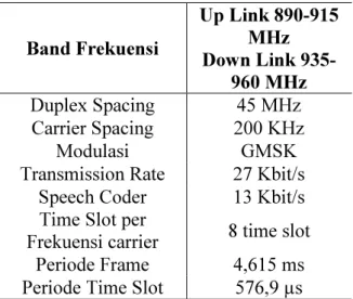 Tabel  1.  Spesifikasi  Parameter  Air  Interface GSM 