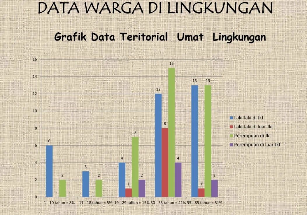 Grafik Data Teritorial Umat Lingkungan