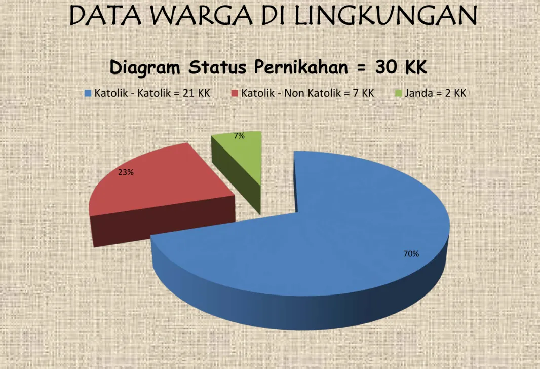 Diagram Status Pernikahan = 30 KK