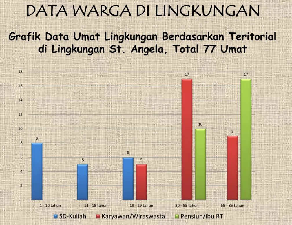 Grafik Data Umat Lingkungan Berdasarkan Teritorial di Lingkungan St. Angela, Total 77 Umat