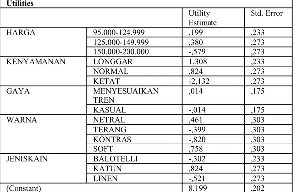 Tabel 3. Nilai Utility Estimate Keseluruhan Responden Utilities Utility  Estimate Std